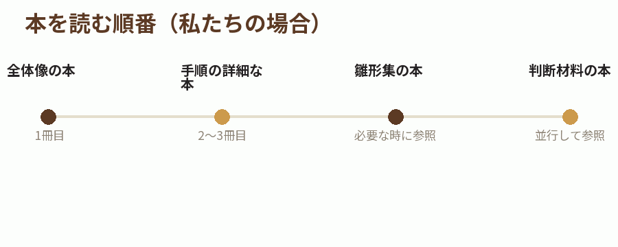本を読む順番(私たちの場合)