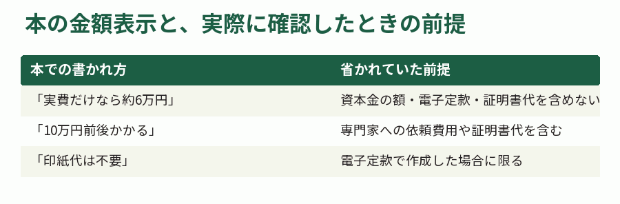 本の金額表示と、実際に確認したときの前提
