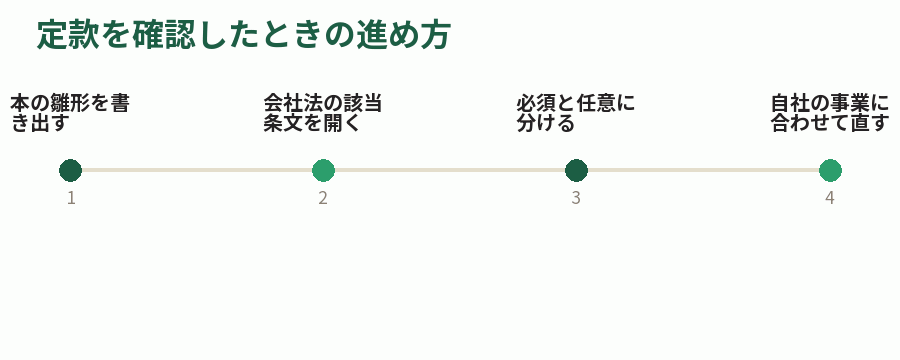 定款を確認したときの進め方