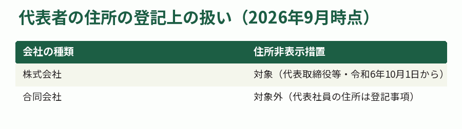 代表者の住所の登記上の扱い(2026年9月時点)