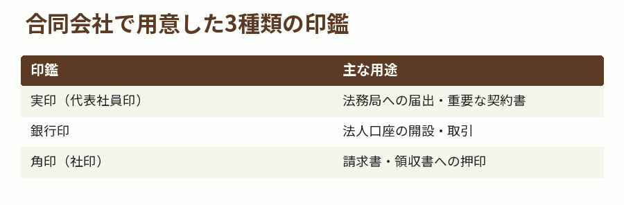 合同会社で用意した3種類の印鑑