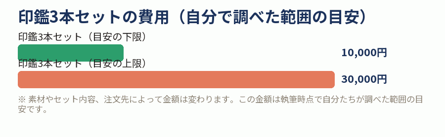 印鑑3本セットの費用（自分で調べた範囲の目安）