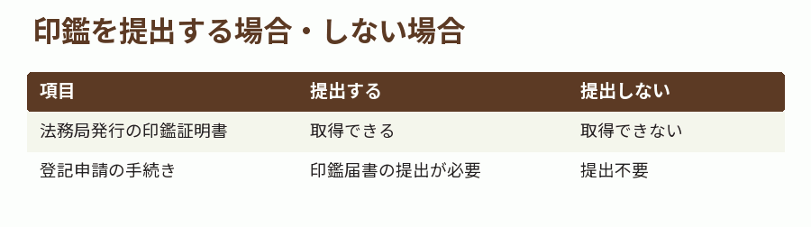 印鑑を提出する場合・しない場合