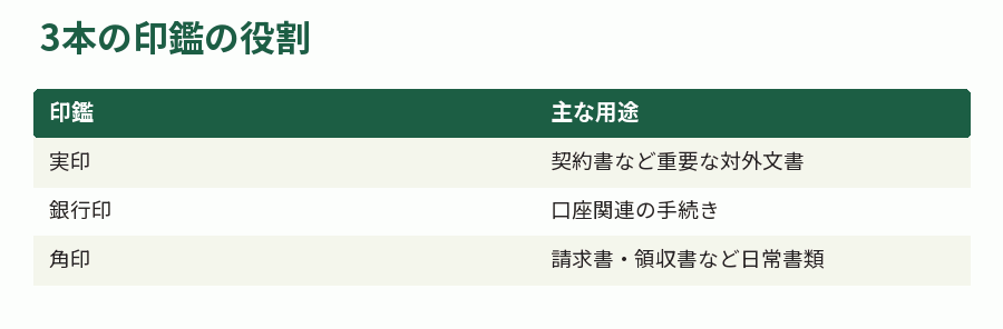 3本の印鑑の役割