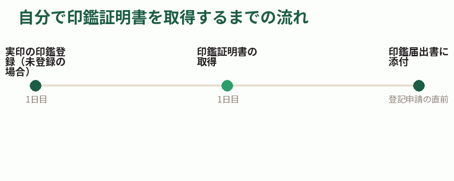 自分で印鑑証明書を取得するまでの流れ