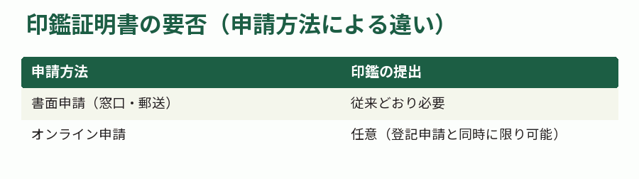 印鑑証明書の要否(申請方法による違い)