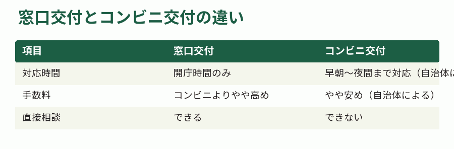 窓口交付とコンビニ交付の違い
