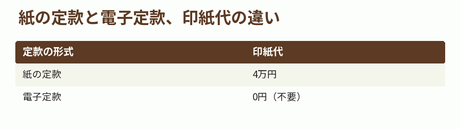 紙の定款と電子定款、印紙代の違い