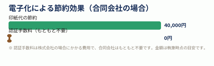 電子化による節約効果(合同会社の場合)