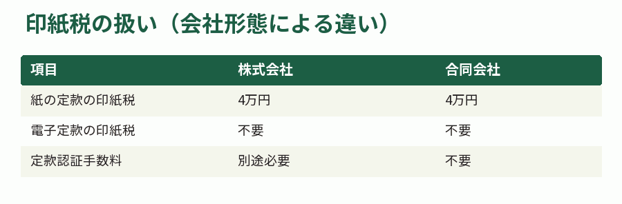 印紙税の扱い（会社形態による違い）