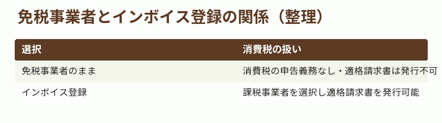 免税事業者とインボイス登録の関係(整理)