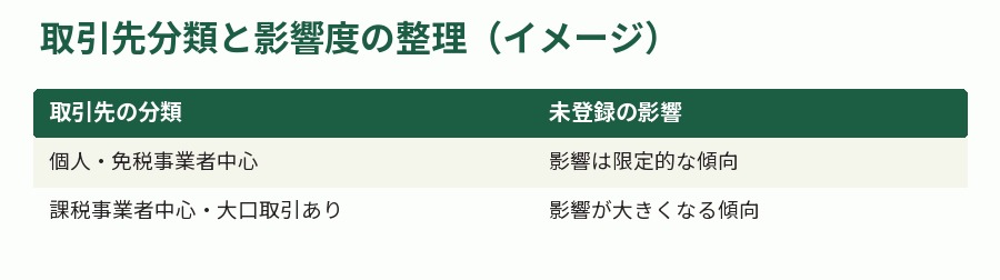 取引先分類と影響度の整理(イメージ)
