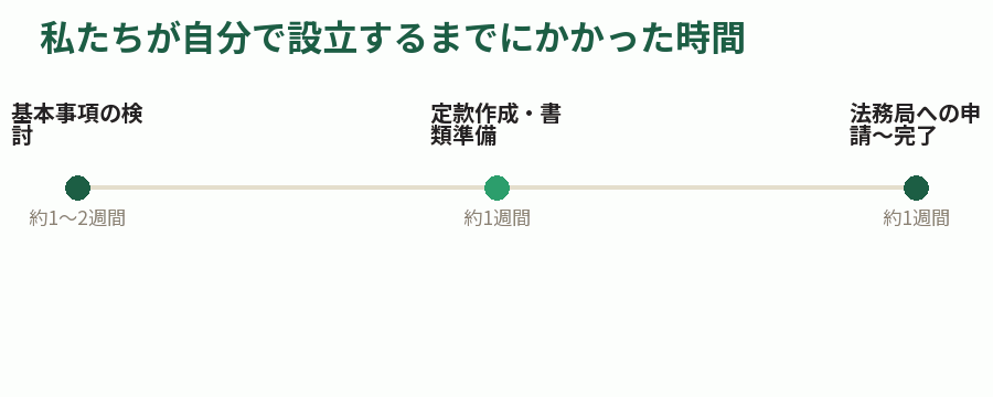 私たちが自分で設立するまでにかかった時間