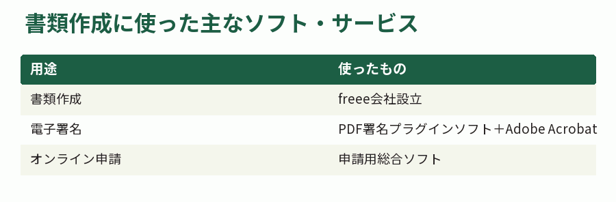 書類作成に使った主なソフト・サービス