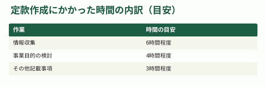 定款作成にかかった時間の内訳(目安)