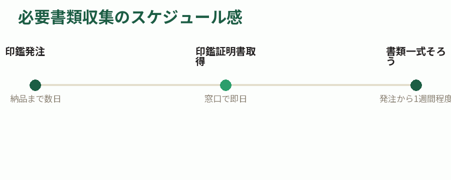 必要書類収集のスケジュール感