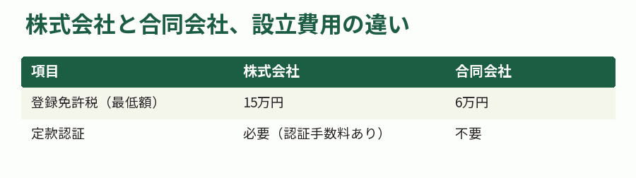 株式会社と合同会社、設立費用の違い