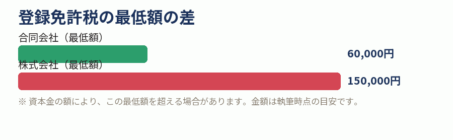 登録免許税の最低額の差