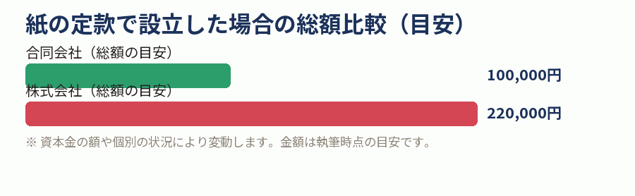 紙の定款で設立した場合の総額比較(目安)