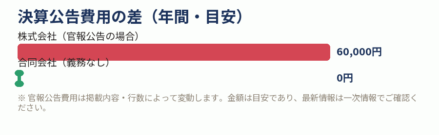 決算公告費用の差(年間・目安)
