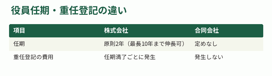 役員任期・重任登記の違い