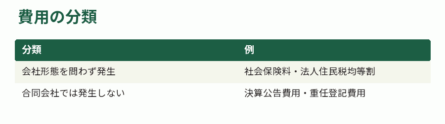 費用の分類