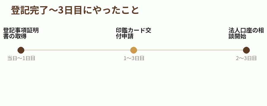 登記完了〜3日目にやったこと