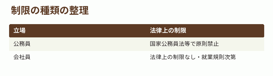 制限の種類の整理