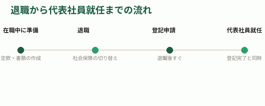 退職から代表社員就任までの流れ