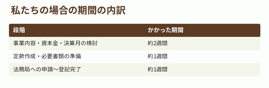 私たちの場合の期間の内訳