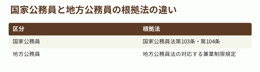 国家公務員と地方公務員の根拠法の違い