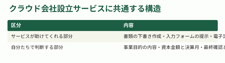 クラウド会社設立サービスに共通する構造