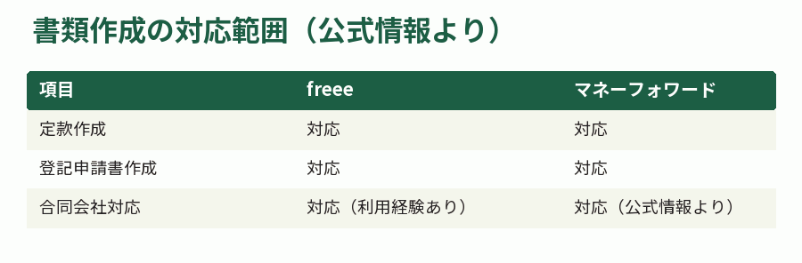 書類作成の対応範囲(公式情報より)