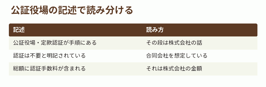 公証役場の記述で読み分ける