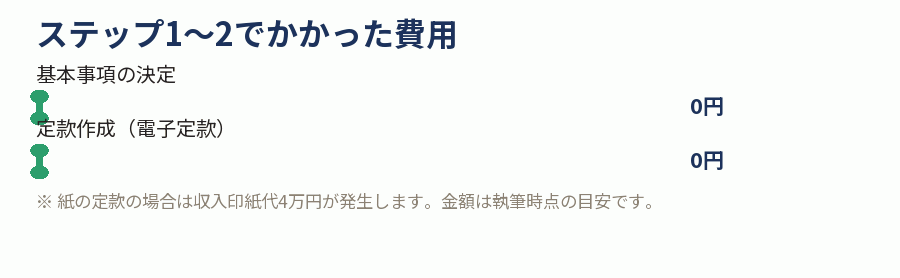 ステップ1〜2でかかった費用