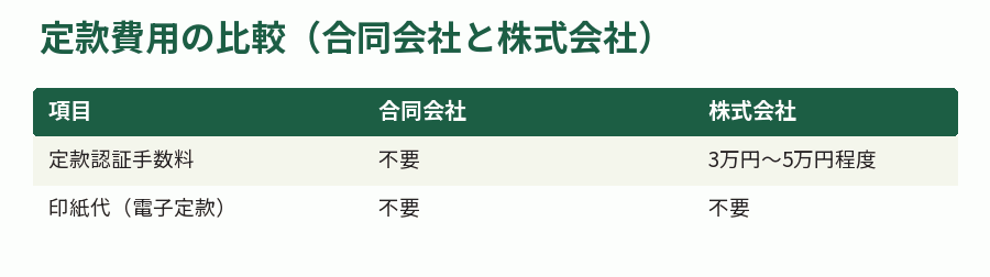定款費用の比較(合同会社と株式会社)