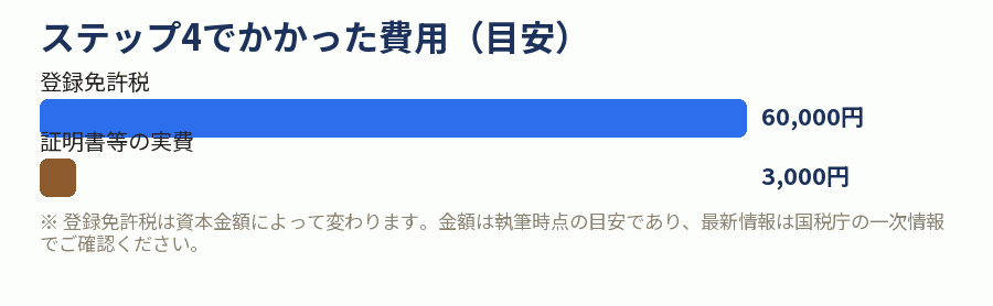 ステップ4でかかった費用(目安)