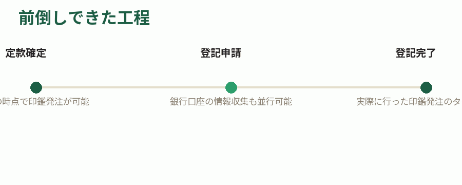 前倒しできた工程