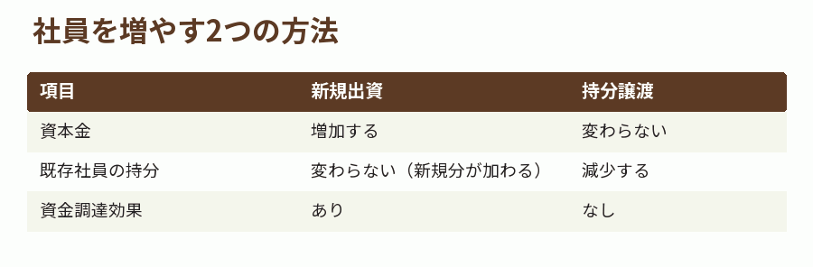 社員を増やす2つの方法