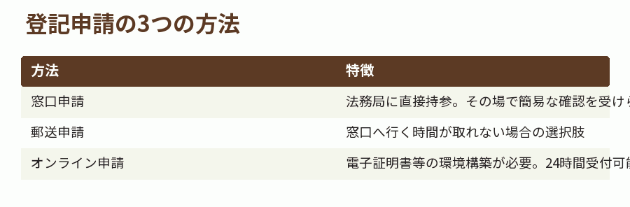 登記申請の3つの方法