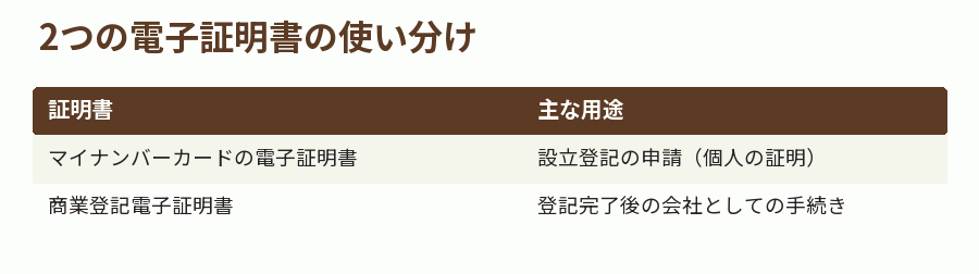 2つの電子証明書の使い分け
