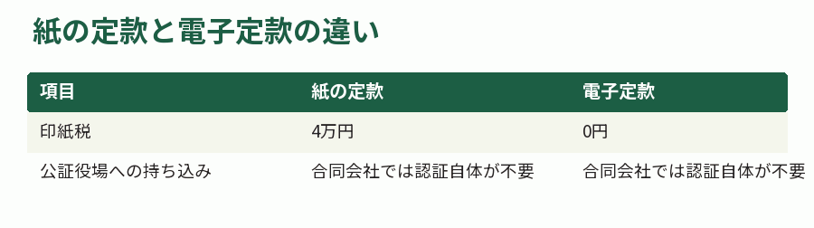 紙の定款と電子定款の違い