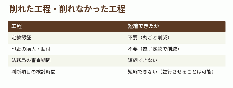 削れた工程・削れなかった工程