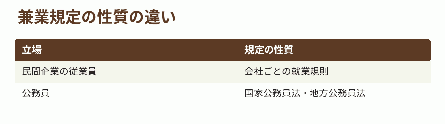 兼業規定の性質の違い