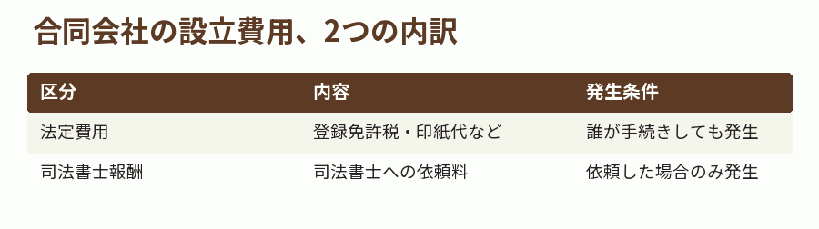 合同会社の設立費用、2つの内訳