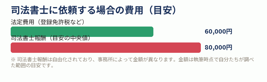 司法書士に依頼する場合の費用（目安）