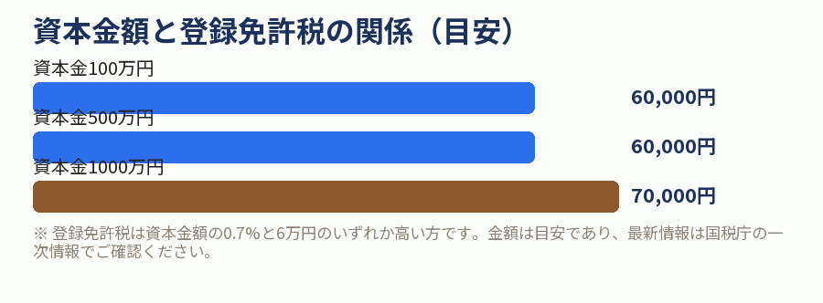 資本金額と登録免許税の関係(目安)