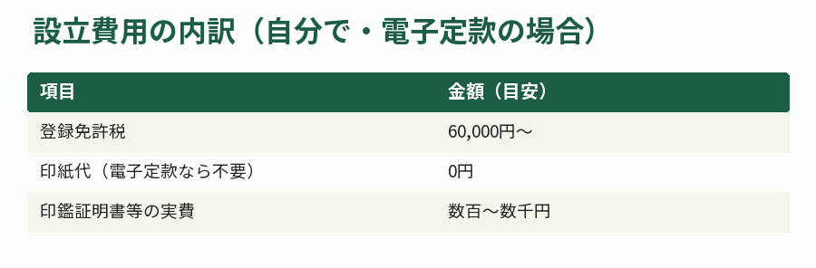 設立費用の内訳(自分で・電子定款の場合)