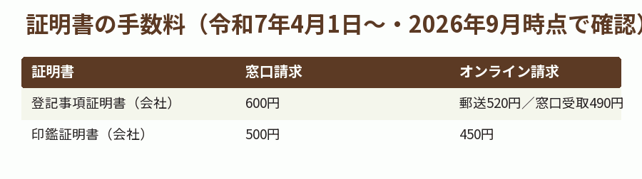 証明書の手数料(令和7年4月1日〜・2026年9月時点で確認)