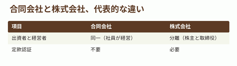 合同会社と株式会社、代表的な違い
